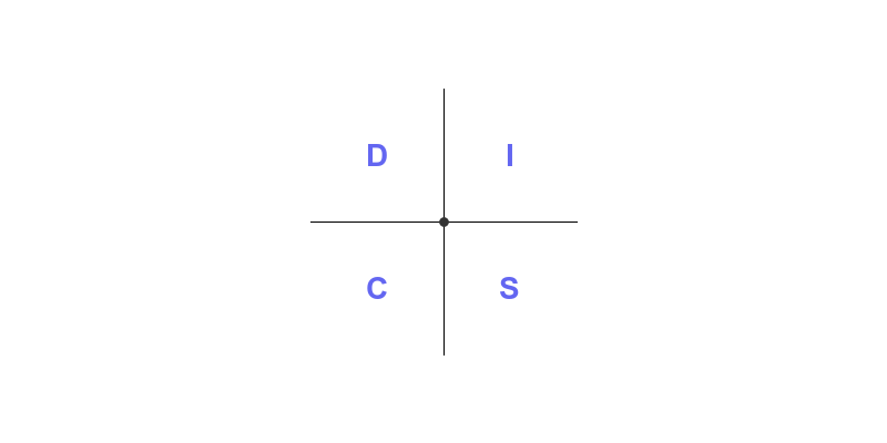 DISC Model Diagram